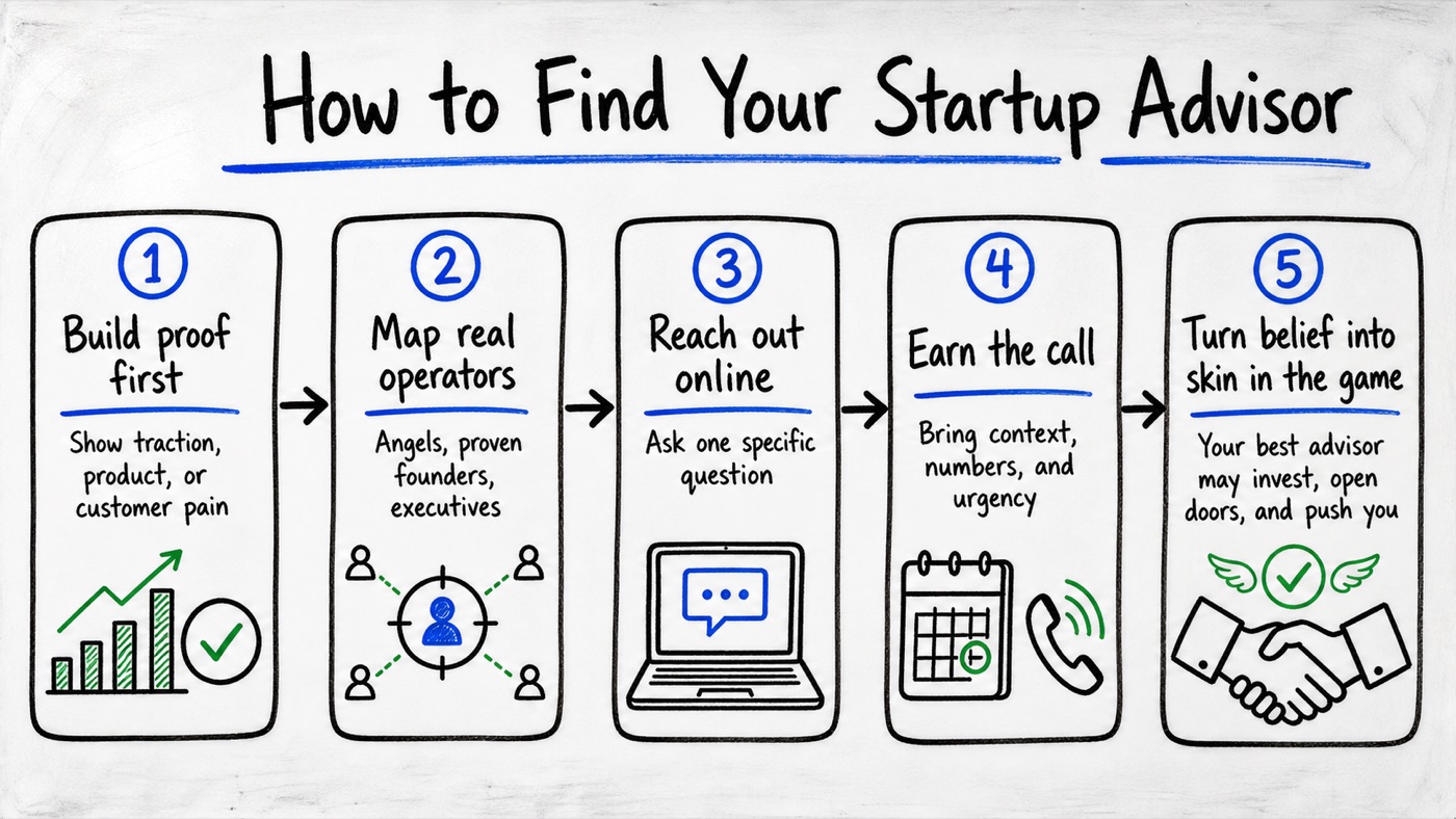Whiteboard sketch: how to find your startup advisor in five steps — build proof first, map real operators, reach out online, earn the call, turn belief into skin in the game