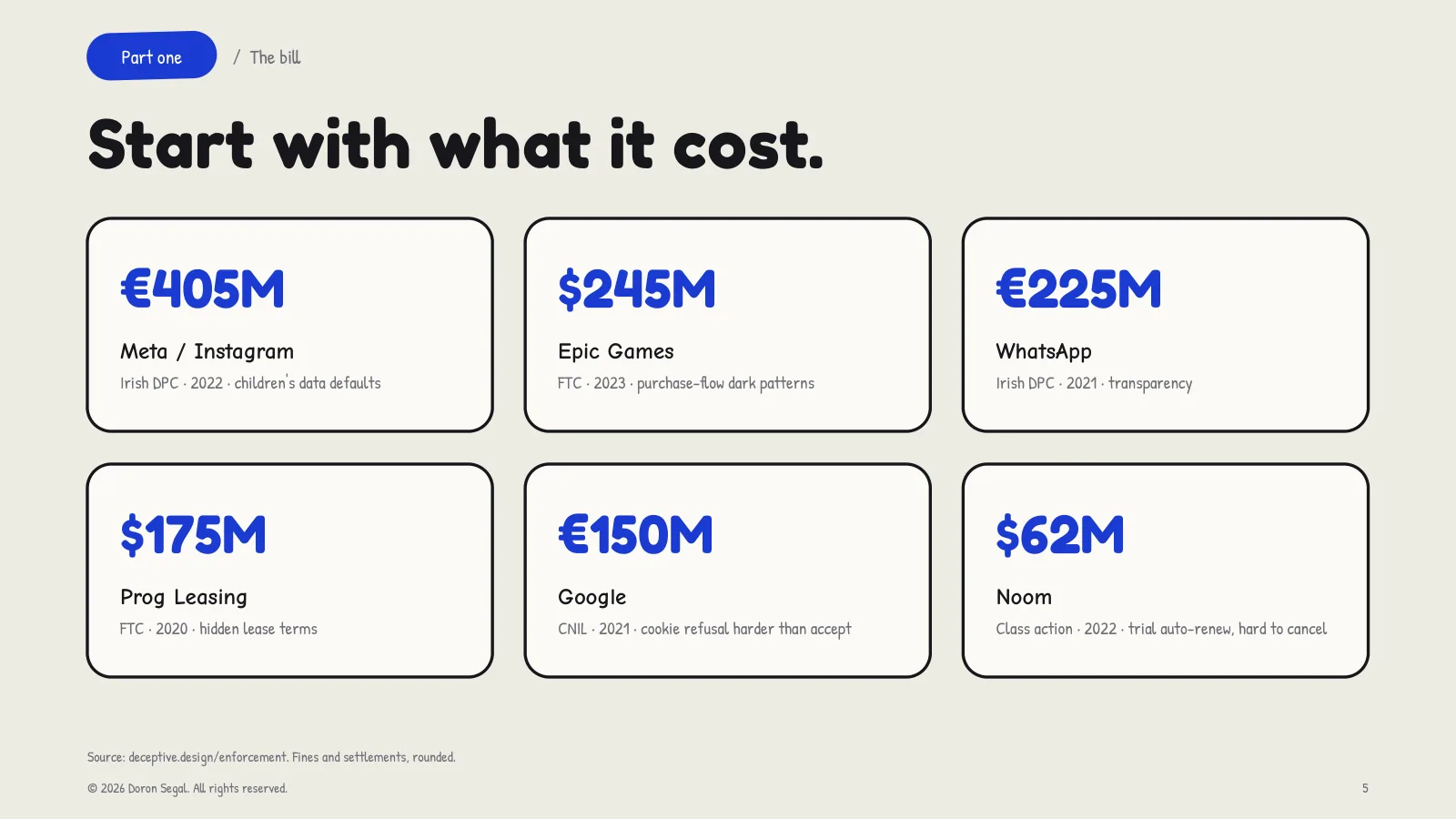 Six fines and settlements: €405M Meta/Instagram for children's data defaults, $245M Epic Games for purchase-flow dark patterns, €225M WhatsApp for transparency, $175M Prog Leasing for hidden lease terms, €150M Google for making cookie refusal harder than accept, and $62M Noom for trial auto-renew that was hard to cancel.