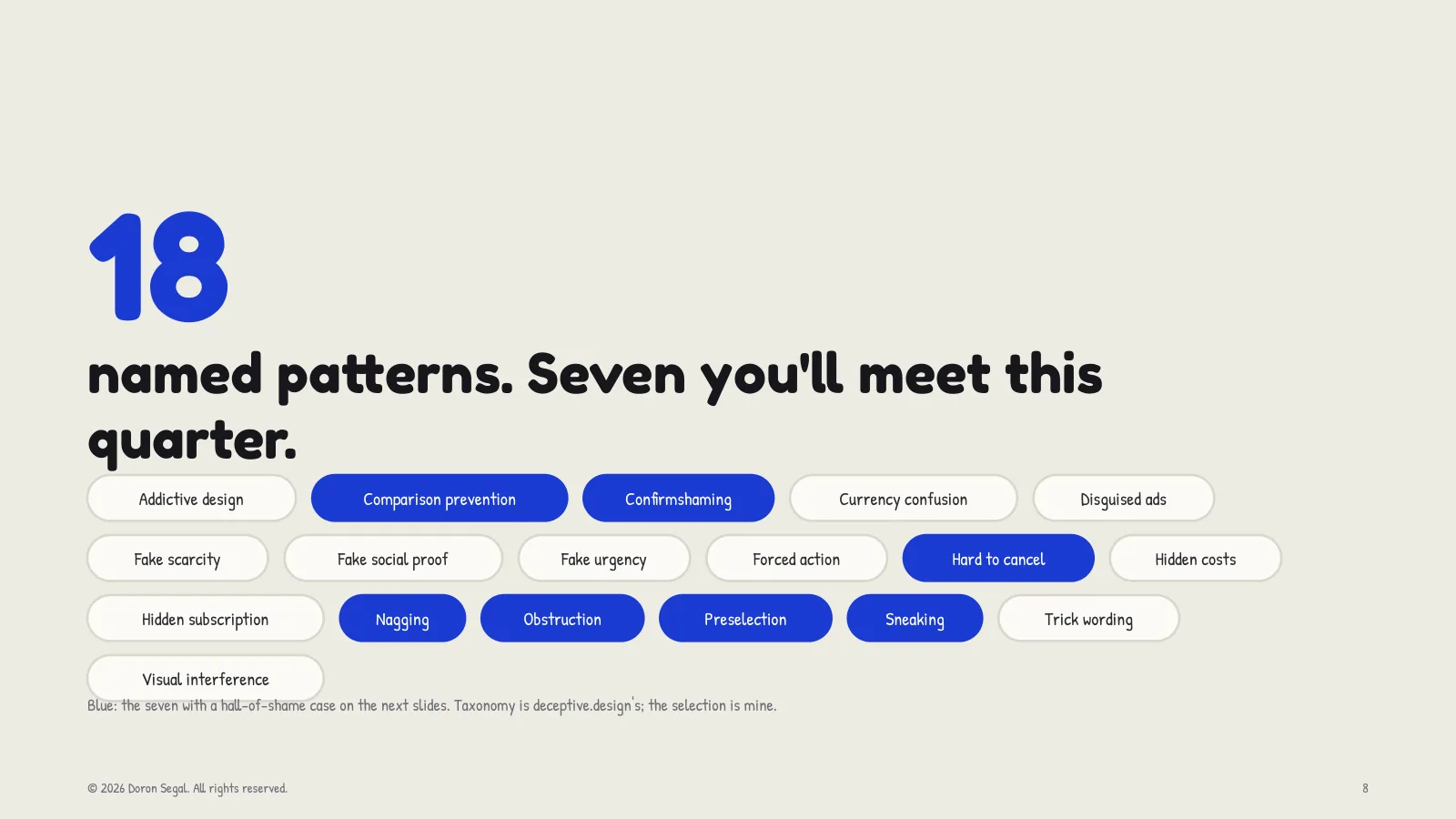 The eighteen named patterns in the deceptive.design taxonomy — addictive design, comparison prevention, confirmshaming, currency confusion, disguised ads, fake scarcity, fake social proof, fake urgency, forced action, hard to cancel, hidden costs, hidden subscription, nagging, obstruction, preselection, sneaking, trick wording and visual interference — with the seven covered on the next slides highlighted.