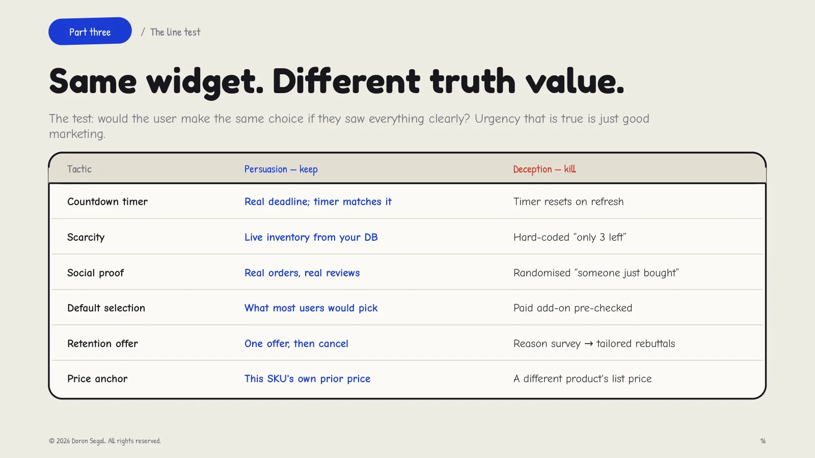The line test as a table: the same widget kept or killed depending on its truth value. A countdown against a real deadline versus a timer that resets on refresh; live inventory versus a hard-coded “only 3 left”; real reviews versus randomised “someone just bought”; a sensible default versus a pre-checked paid add-on; one retention offer versus a survey routed to rebuttals; this SKU's own prior price versus a different product's list price.