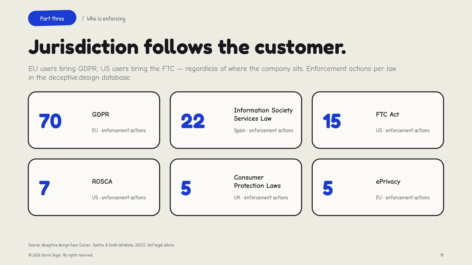 Jurisdiction follows the customer: EU users bring GDPR, US users bring the FTC, regardless of where the company sits. Enforcement actions per law in the deceptive.design database — 70 GDPR, 22 Spain's Information Society Services Law, 15 FTC Act, 7 ROSCA, 5 UK consumer protection and 5 ePrivacy.