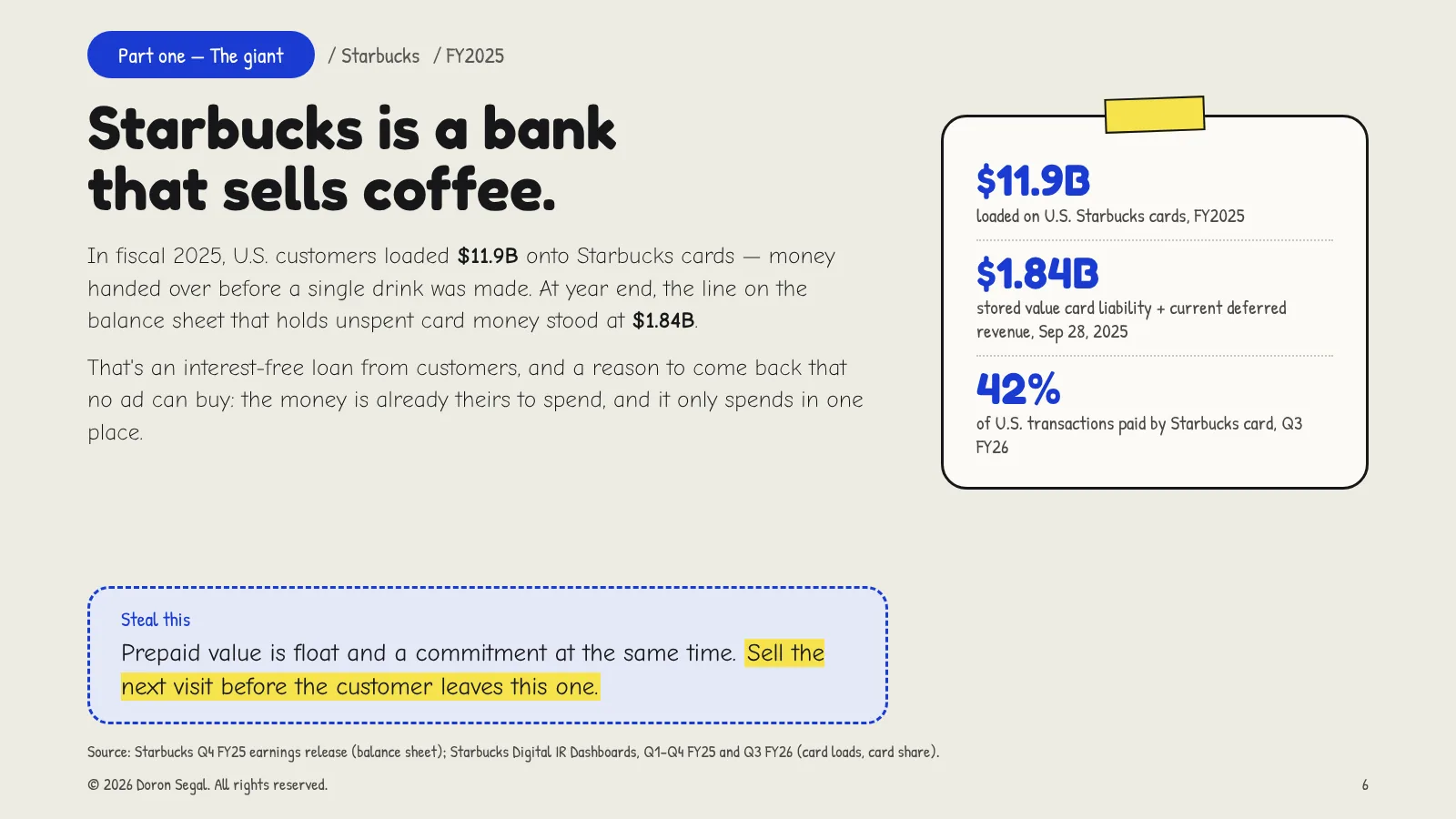 Starbucks as a bank: U.S. customers loaded $11.9B onto Starbucks cards in fiscal 2025, and the balance-sheet line holding stored value card liability and current deferred revenue stood at $1.84B on September 28, 2025. Cards paid for 42% of U.S. transactions in Q3 FY26. Steal this: sell the next visit before the customer leaves this one.