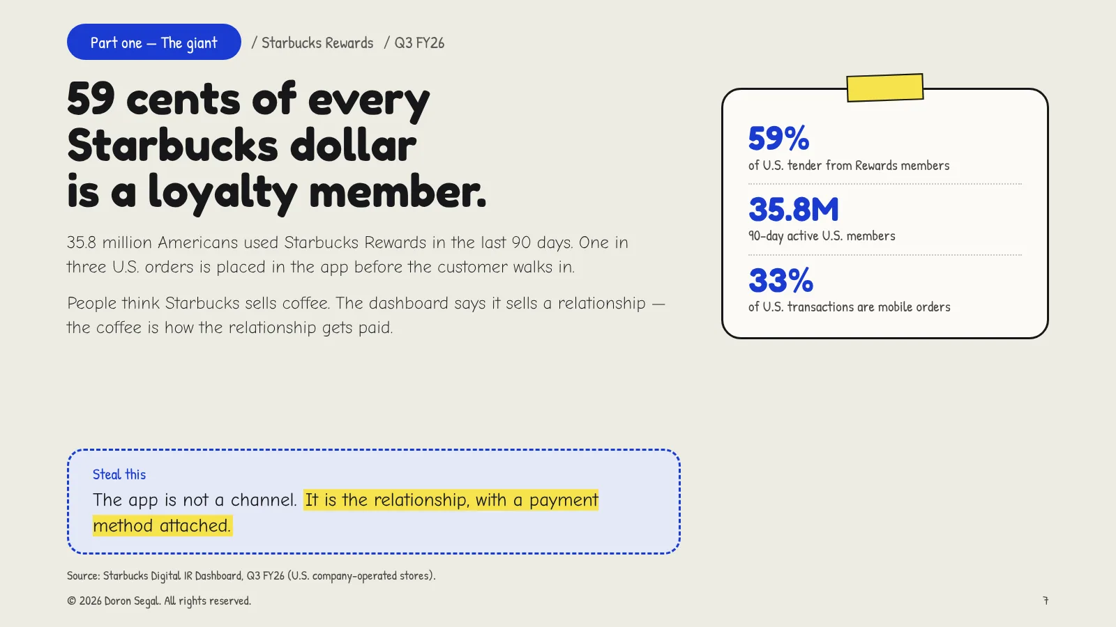 Starbucks Rewards in Q3 FY26: members account for 59% of U.S. tender, 35.8 million U.S. members were active in the last 90 days, and mobile orders are 33% of U.S. company-operated transactions. Steal this: the app is not a channel; it is the relationship with a payment method attached.