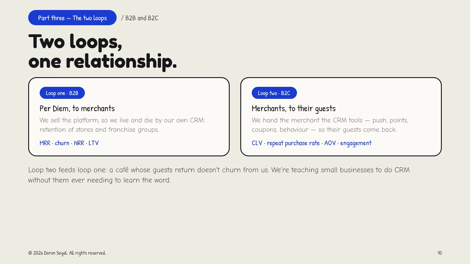 Two loops of CRM: Per Diem sells to merchants (B2B, measured by MRR, churn, NRR and LTV) and gives merchants tools to keep their own guests (B2C, measured by CLV, repeat purchase rate, AOV and engagement). A café whose guests return doesn't churn.