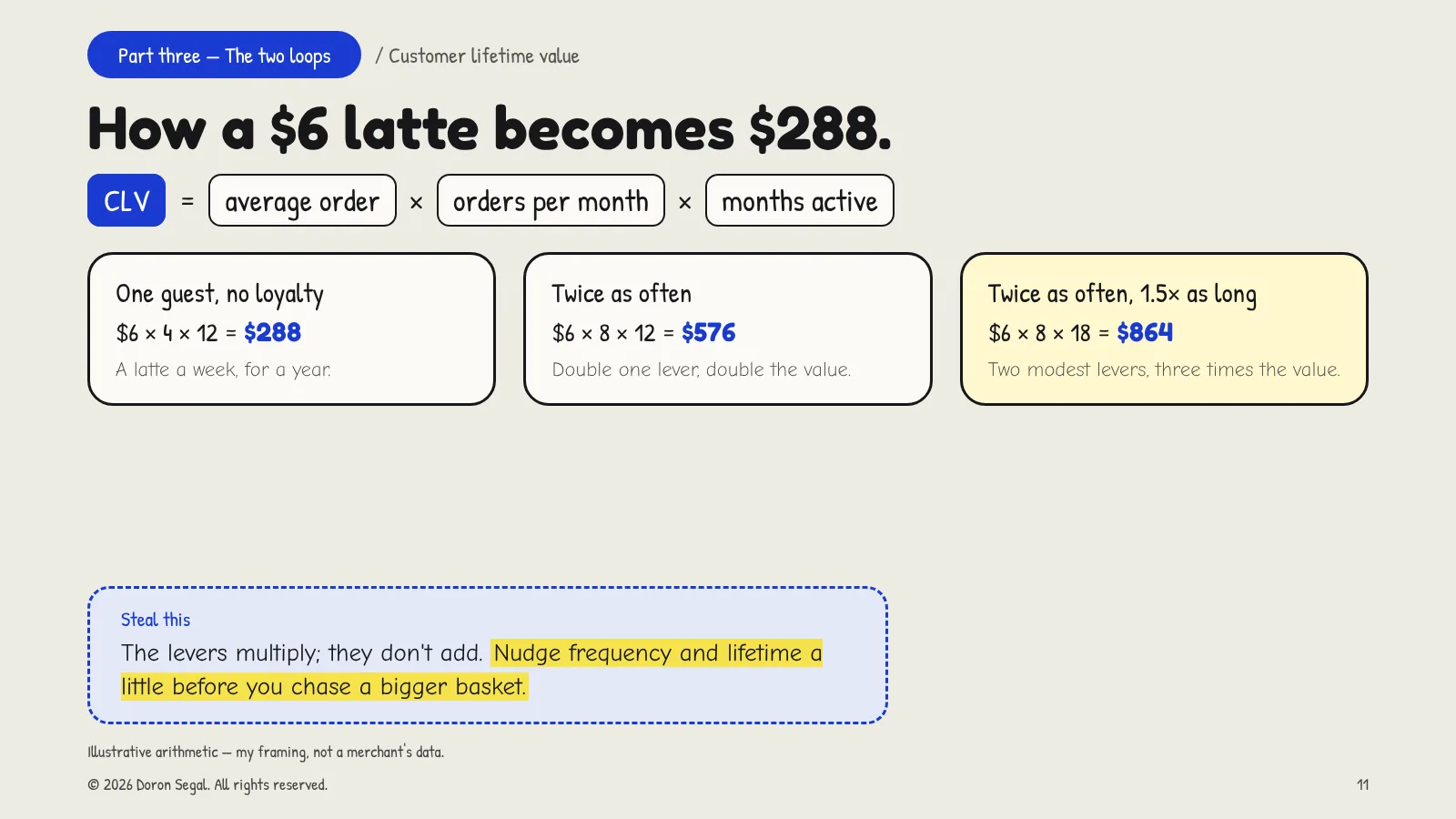 Customer lifetime value equals average order times orders per month times months active. A $6 latte four times a month for a year is $288; doubling frequency gives $576; doubling frequency and staying 1.5 times as long gives $864 — three times the value. Steal this: the levers multiply, so nudge frequency and lifetime before chasing a bigger basket. Illustrative arithmetic.