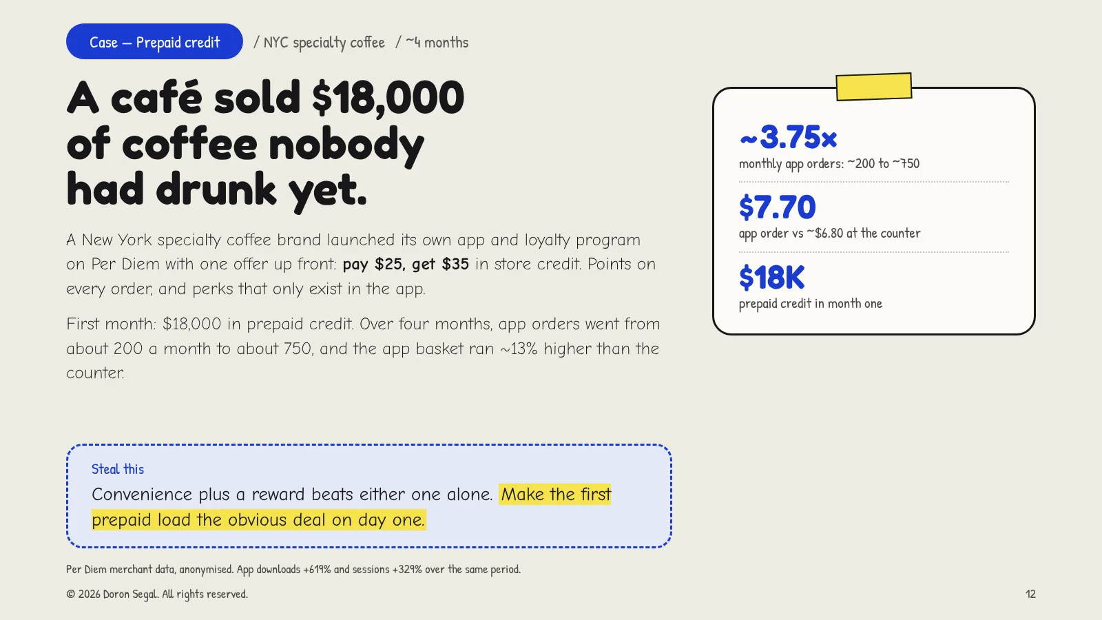 Case: a New York specialty coffee brand launched an app and loyalty program on Per Diem with a pay $25, get $35 prepaid offer. First month: $18,000 in prepaid credit. Over about four months, monthly app orders grew from about 200 to about 750, app orders averaged $7.70 against about $6.80 at the counter, downloads rose 619% and sessions 329%. Per Diem merchant data, anonymised.
