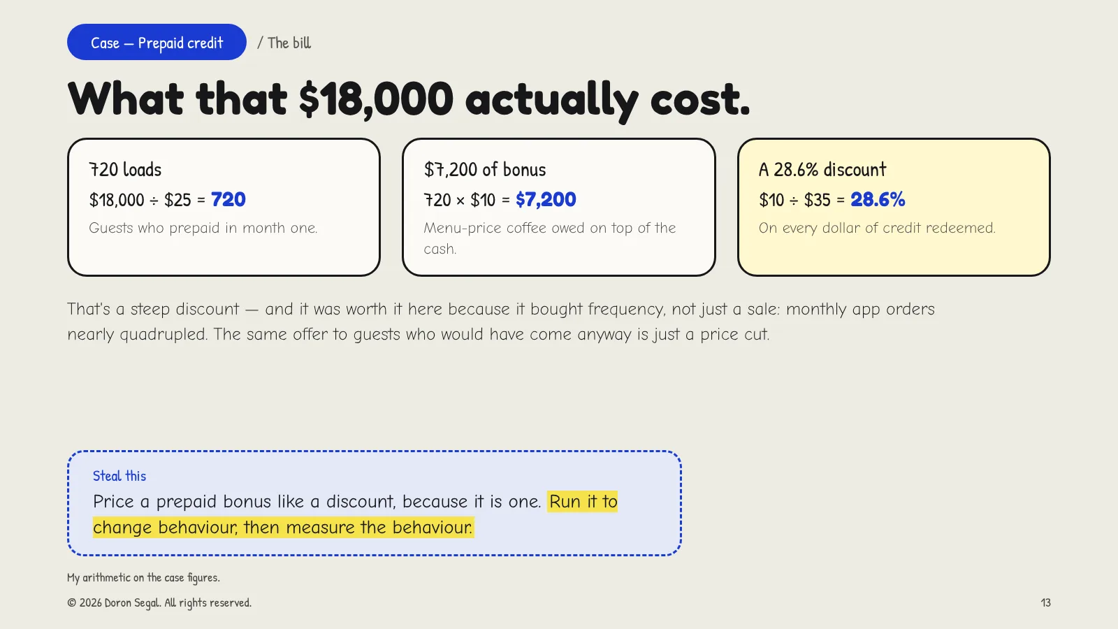 The cost of the prepaid offer: $18,000 divided by $25 is 720 loads; each carried a $10 bonus, so $7,200 of menu-price coffee is owed on top of the cash — a 28.6% discount on every dollar of credit redeemed. Worth it here because monthly orders nearly quadrupled. Steal this: price a prepaid bonus like a discount and measure the behaviour it changes.