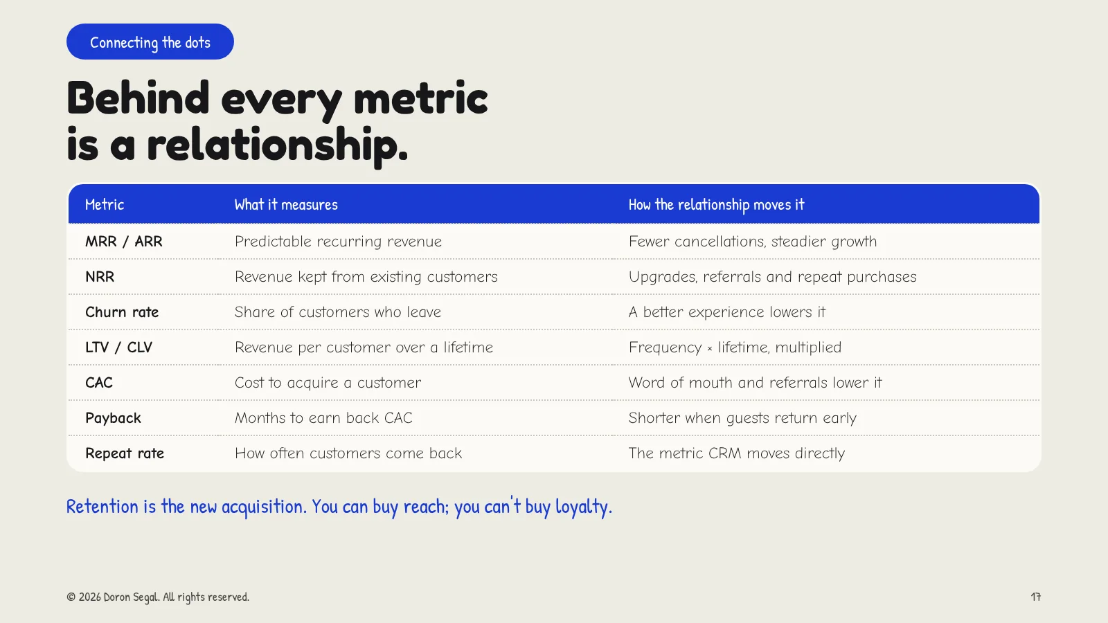Metrics table: MRR and ARR, NRR, churn rate, LTV/CLV, CAC, payback period and repeat purchase rate — what each measures and how strong customer relationships move it. Retention is the new acquisition: you can buy reach, but you can't buy loyalty.