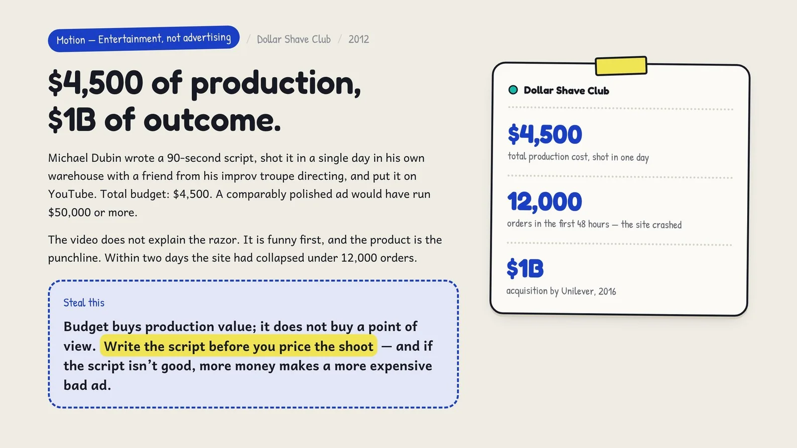 A 90-second script shot in one day produced 12,000 orders in 48 hours and a $1B acquisition. Steal this: budget buys production value, not a point of view — write the script before you price the shoot.