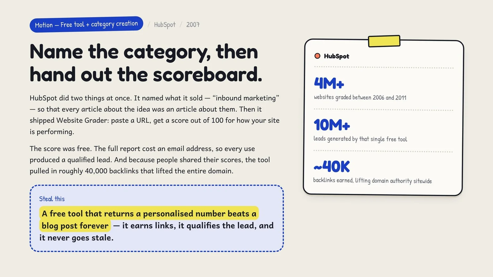 Naming "inbound marketing" and shipping the free Website Grader produced 4M+ graded sites, 10M+ leads and roughly 40,000 backlinks. Steal this: a free tool that returns a personalised number beats a blog post forever.