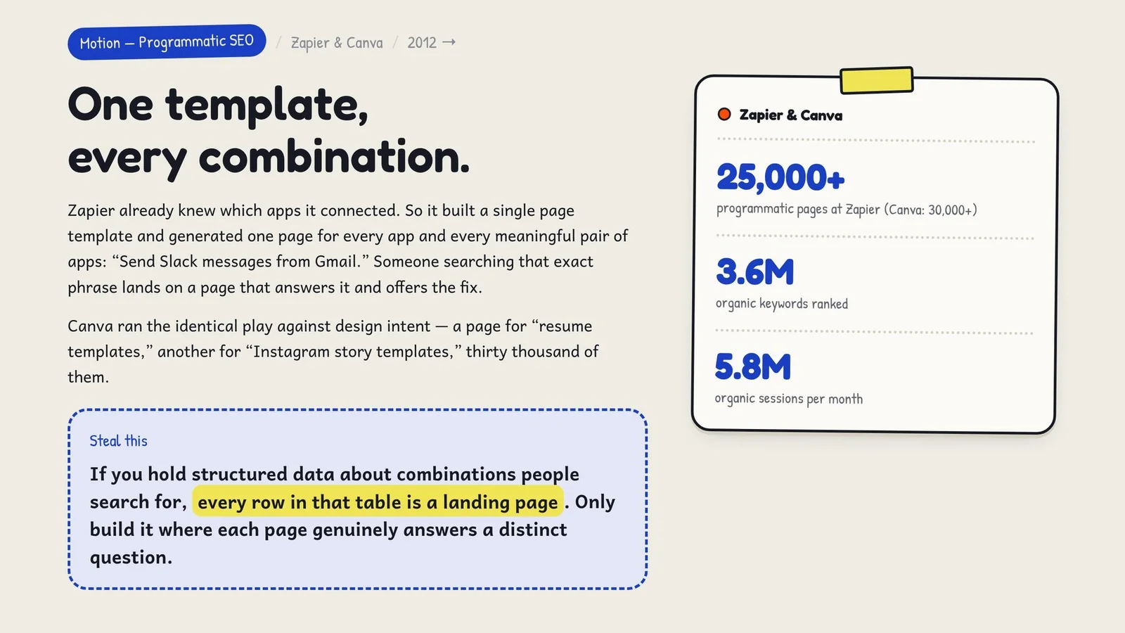 One page template generated 25,000+ programmatic pages at Zapier and 30,000+ at Canva, ranking 3.6M organic keywords and 5.8M sessions a month. Steal this: if you hold structured data about combinations people search for, every row in that table is a landing page.