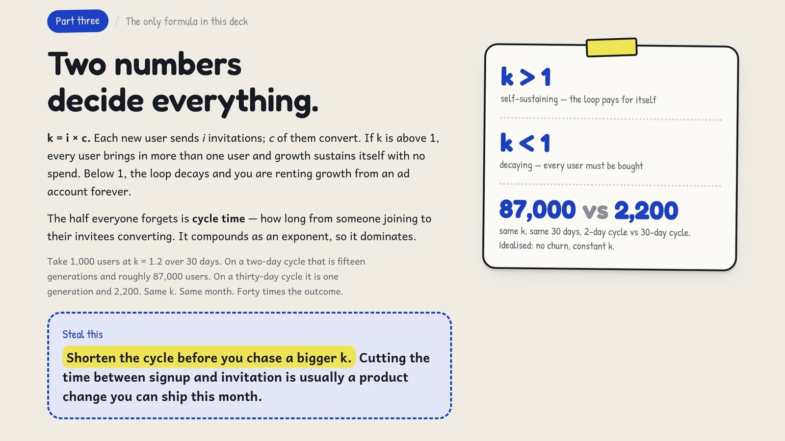 k = i × c. Above 1 the loop pays for itself; below 1 every user must be bought. Cycle time compounds as an exponent — same k over 30 days gives 87,000 users on a two-day cycle versus 2,200 on a thirty-day one. Steal this: shorten the cycle before you chase a bigger k.