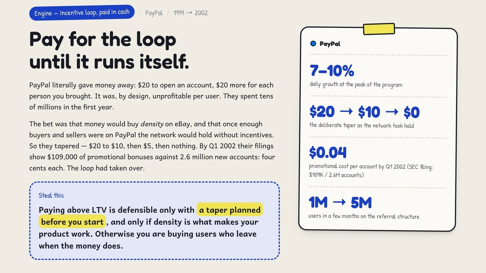 $20 to open an account and $20 per referral, deliberately unprofitable, then tapered to $10, $5 and nothing. By Q1 2002 promotional cost was $0.04 per account. Steal this: paying above LTV is defensible only with a taper planned before you start.