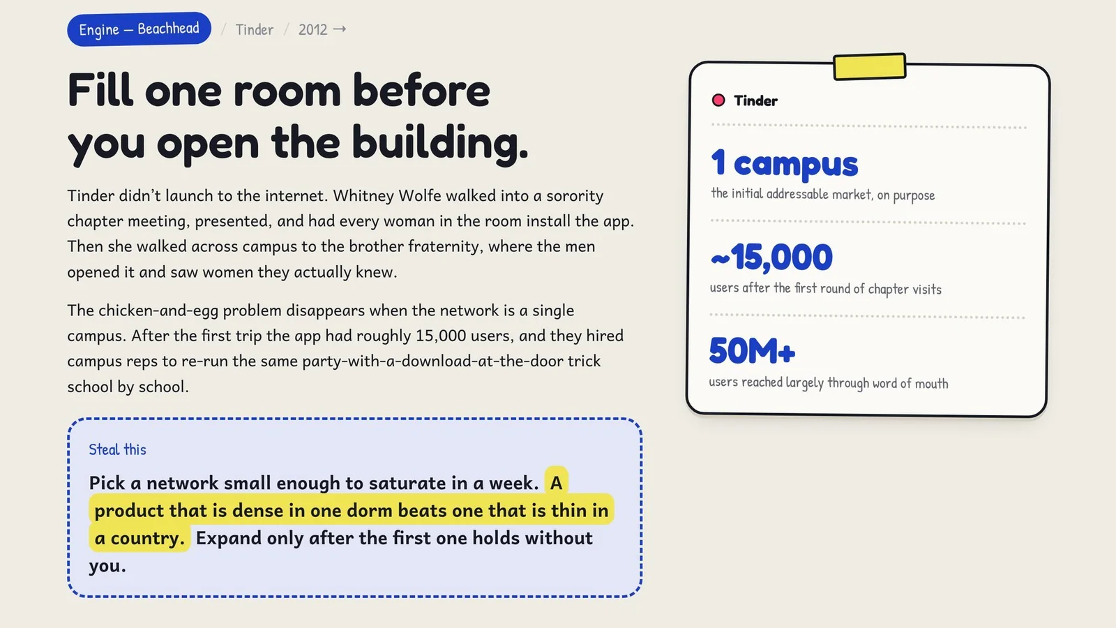 Whitney Wolfe presented at a sorority chapter meeting, had every woman install the app, then walked to the fraternity — about 15,000 users after the first round of chapter visits, 50M+ largely through word of mouth. Steal this: pick a network small enough to saturate in a week.