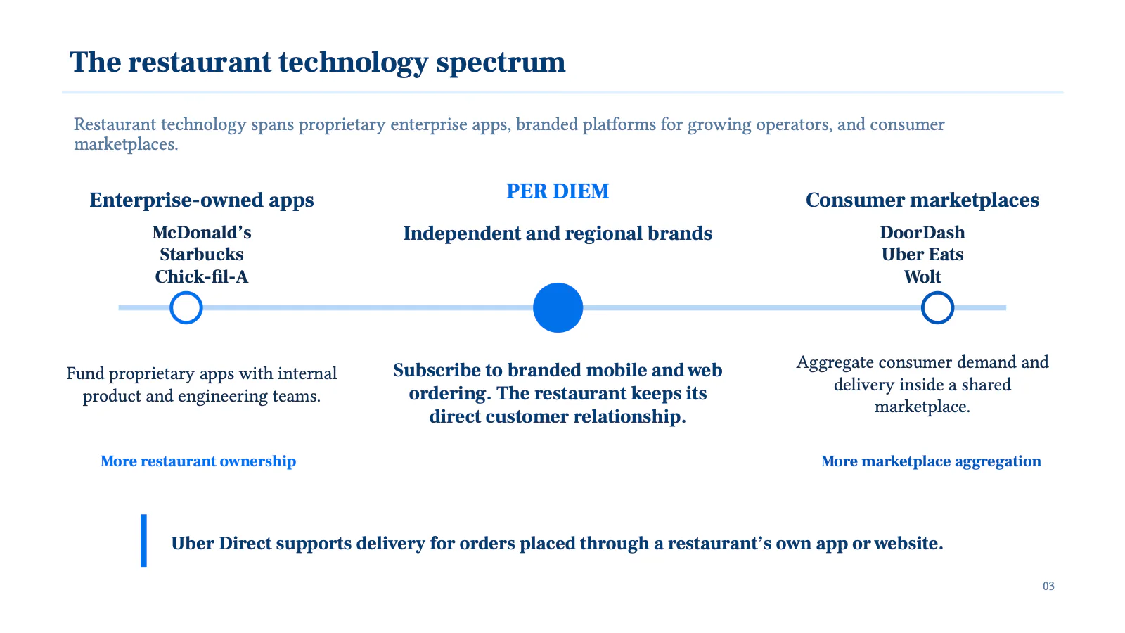 The restaurant technology spectrum, from more restaurant ownership to more marketplace aggregation: enterprise-owned apps built in-house by McDonald’s, Starbucks and Chick-fil-A; Per Diem in the middle, where independent and regional brands subscribe to branded mobile and web ordering and keep their direct customer relationship; and consumer marketplaces — DoorDash, Uber Eats, Wolt — that aggregate demand and delivery. Uber Direct supports delivery for orders placed through a restaurant’s own app or website.