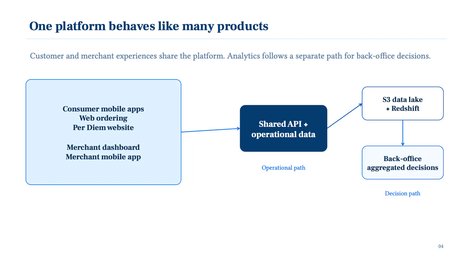 One platform behaves like many products. Consumer mobile apps, web ordering, the Per Diem website, the merchant dashboard and the merchant mobile app all share one API and one operational data store — the operational path. Analytics takes a separate decision path into an S3 data lake and Redshift for back-office aggregated decisions.