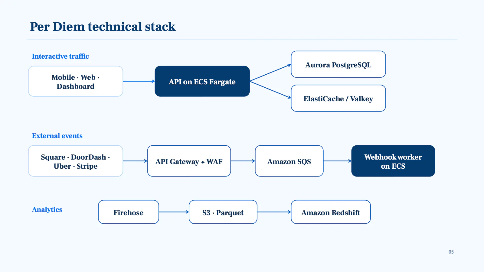 The Per Diem technical stack as three paths. Interactive traffic: mobile, web and dashboard hit the API on ECS Fargate, which reads and writes Aurora PostgreSQL and ElastiCache / Valkey. External events: Square, DoorDash, Uber and Stripe arrive through API Gateway behind a WAF, into Amazon SQS, then a webhook worker on ECS. Analytics: Firehose to S3 as Parquet to Amazon Redshift.