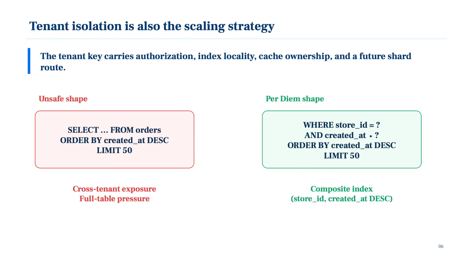 Tenant isolation is also the scaling strategy: the tenant key carries authorization, index locality, cache ownership and a future shard route. The unsafe shape selects from orders ordered by created_at descending with a limit of 50 — cross-tenant exposure and full-table pressure. The Per Diem shape adds where store_id equals the tenant and created_at is less than a keyset cursor, served by a composite index on store_id and created_at descending.