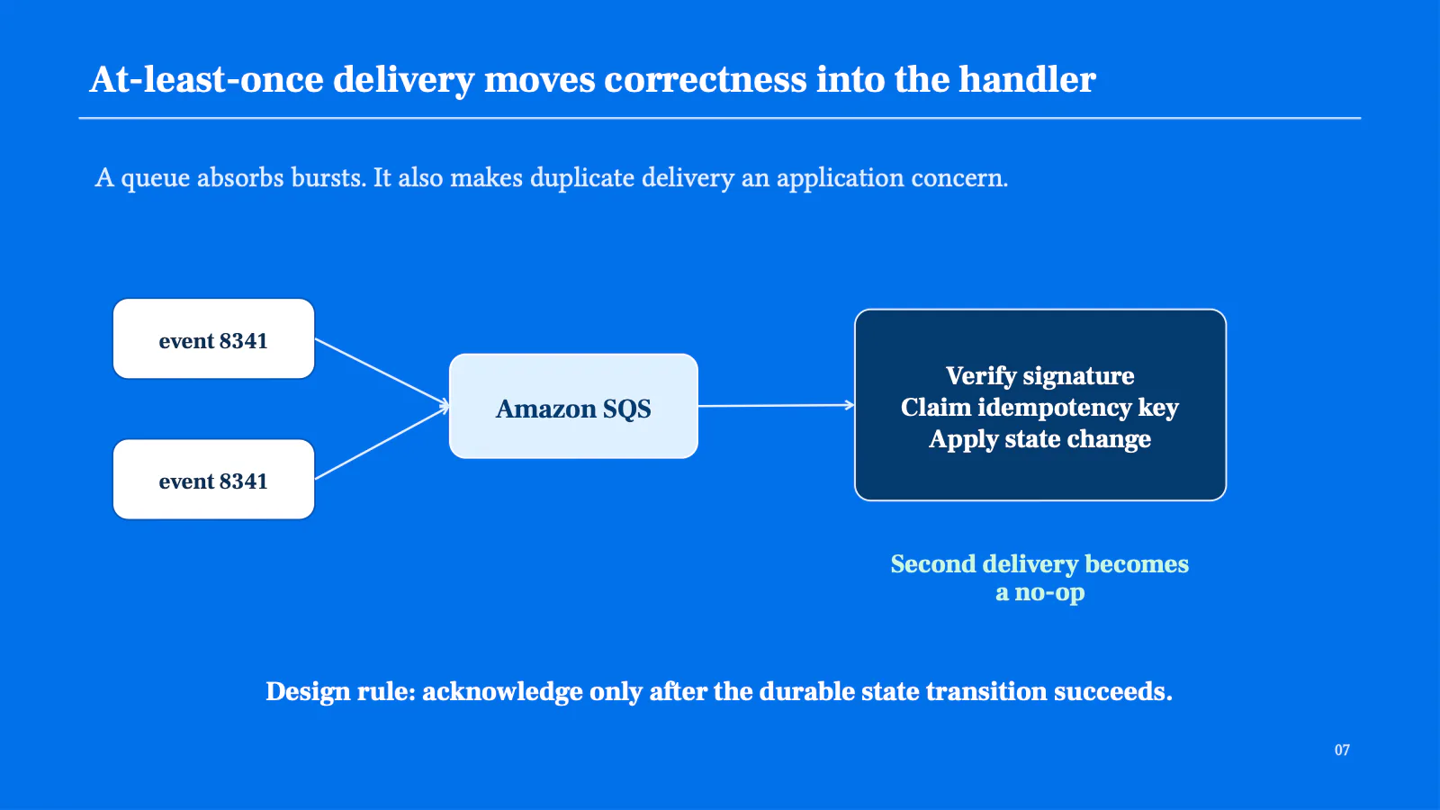 At-least-once delivery moves correctness into the handler. A queue absorbs bursts, but it also makes duplicate delivery an application concern: event 8341 arrives from Amazon SQS, the handler verifies the signature, claims an idempotency key and applies the state change; a second delivery of event 8341 becomes a no-op. Design rule — acknowledge only after the durable state transition succeeds.