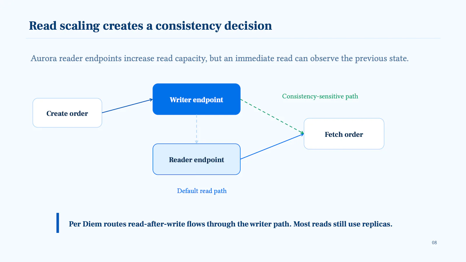 Read scaling creates a consistency decision. Aurora reader endpoints increase read capacity, but an immediate read can observe the previous state: creating an order writes through the writer endpoint, and the consistency-sensitive fetch that follows is routed to the writer too, while the default read path uses the reader endpoint. Per Diem routes read-after-write flows through the writer path; most reads still use replicas.
