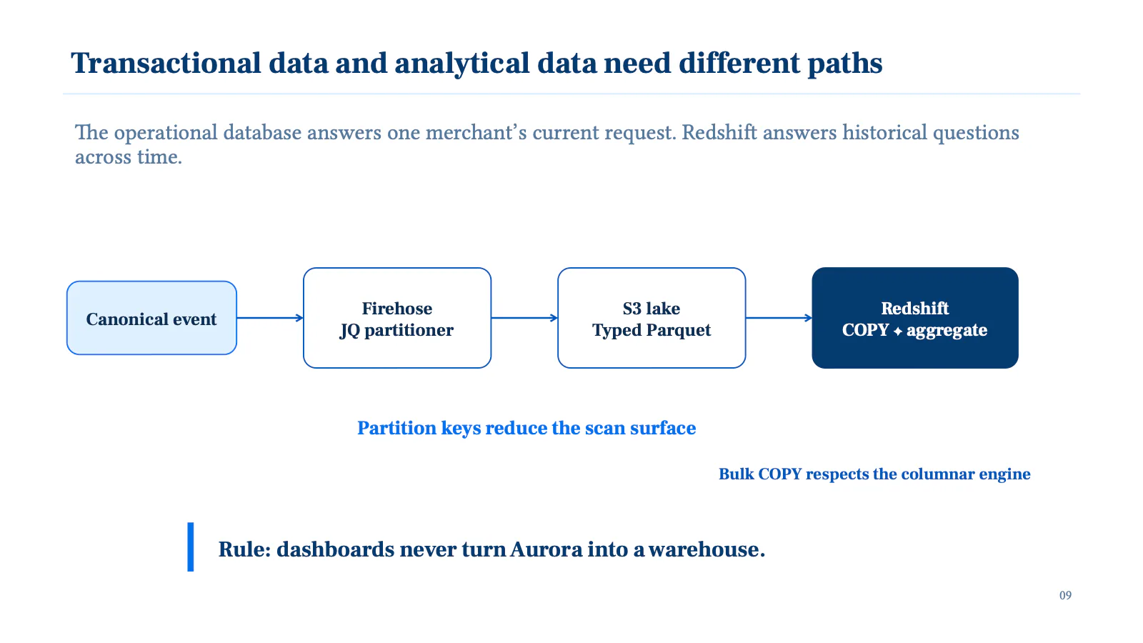 Transactional and analytical data need different paths. The operational database answers one merchant’s current request; Redshift answers historical questions across time. A canonical event goes through Firehose and a JQ partitioner into the S3 lake as typed Parquet, then a bulk COPY into Redshift for aggregation — partition keys reduce the scan surface and bulk COPY respects the columnar engine. Rule: dashboards never turn Aurora into a warehouse.