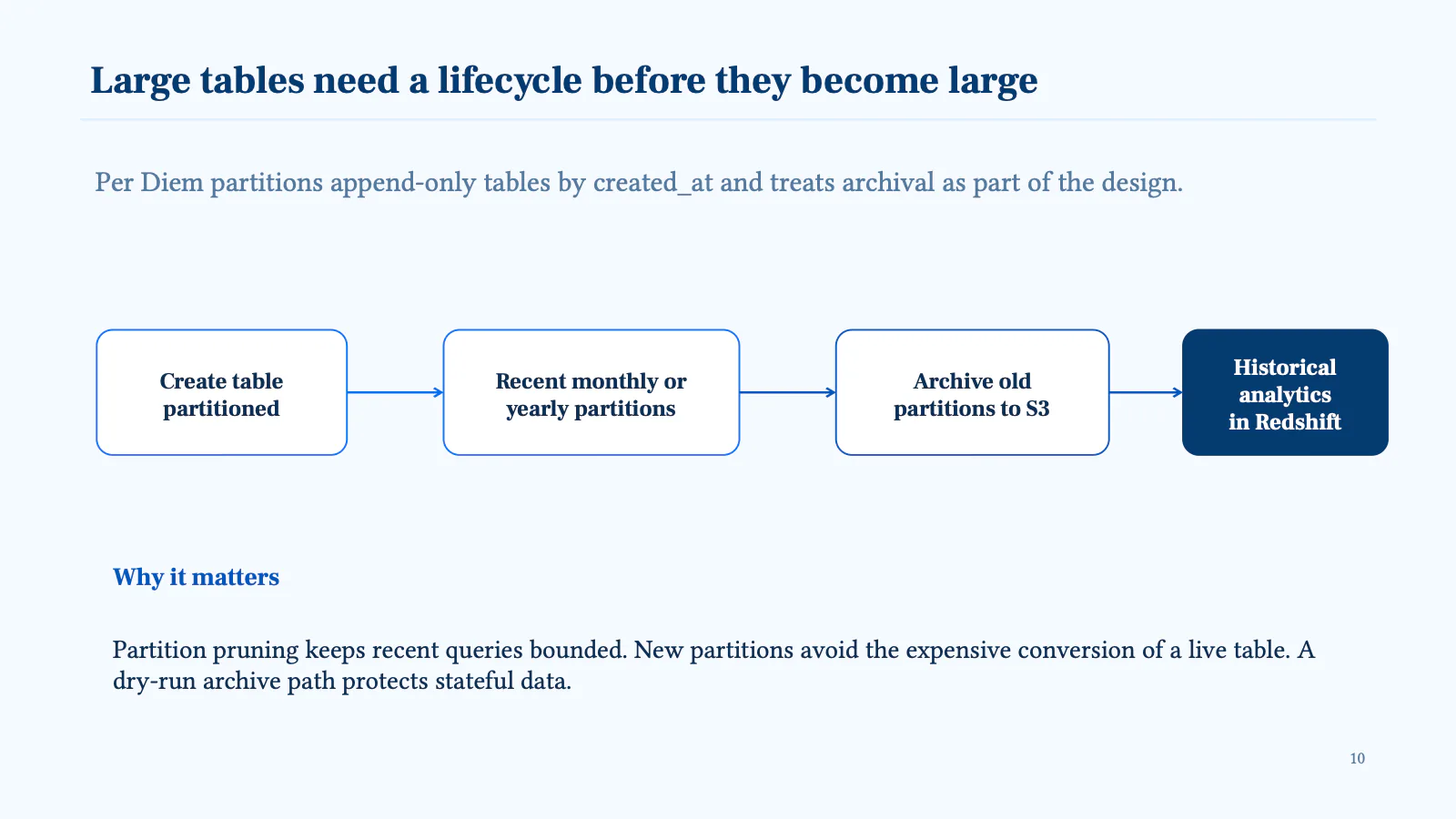 Large tables need a lifecycle before they become large. Per Diem partitions append-only tables by created_at and treats archival as part of the design: create the table partitioned, keep recent monthly or yearly partitions, archive old partitions to S3, and run historical analytics in Redshift. Partition pruning keeps recent queries bounded, new partitions avoid the expensive conversion of a live table, and a dry-run archive path protects stateful data.