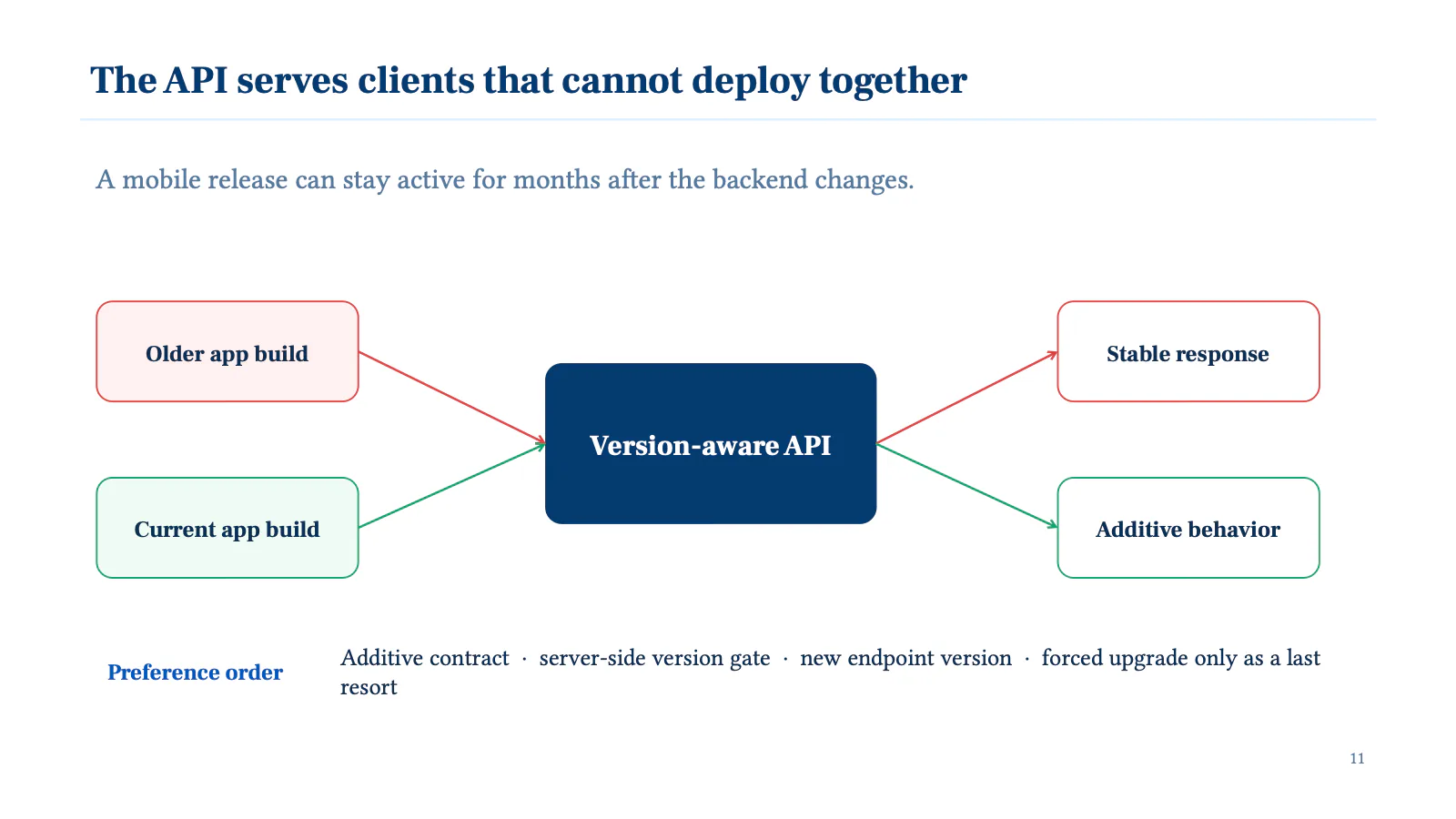 The API serves clients that cannot deploy together — a mobile release can stay active for months after the backend changes. A version-aware API returns a stable response to an older app build and additive behavior to the current one. Preference order: additive contract, then a server-side version gate, then a new endpoint version, and a forced upgrade only as a last resort.