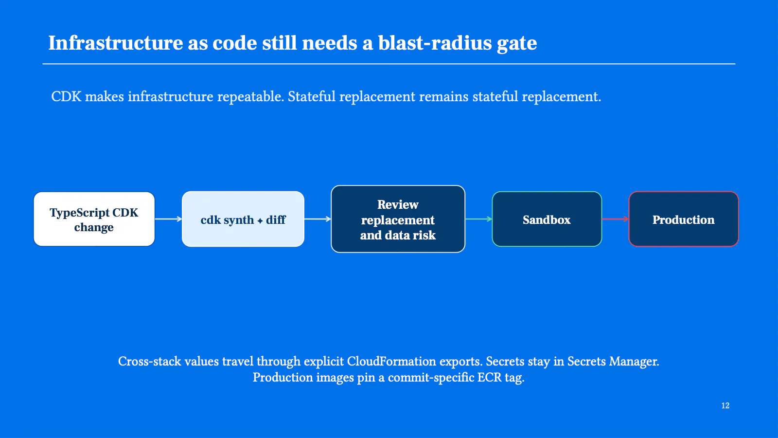 Infrastructure as code still needs a blast-radius gate. CDK makes infrastructure repeatable, but stateful replacement remains stateful replacement: a TypeScript CDK change goes through cdk synth and diff, then a review of replacement and data risk, then sandbox, then production. Cross-stack values travel through explicit CloudFormation exports, secrets stay in Secrets Manager, and production images pin a commit-specific ECR tag.
